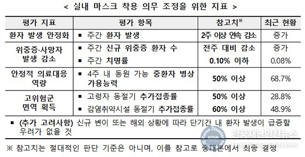 4개 지표 중 2개 이상 충족하면 실내마스크 ‘의무→권고’ 전환
