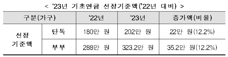 독거노인 월 소득 202만원 이하면 기초연금…소득기준 상향