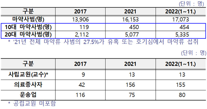 학생·청소년 마약 예방 활성화…마약예방·재범방지 강화한다