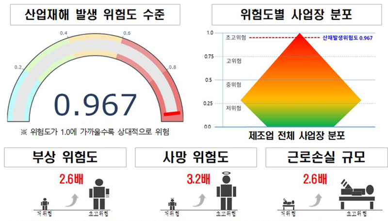 빅데이터로 위험요인 분석…고위험사업장 8만개 선별·집중 관리