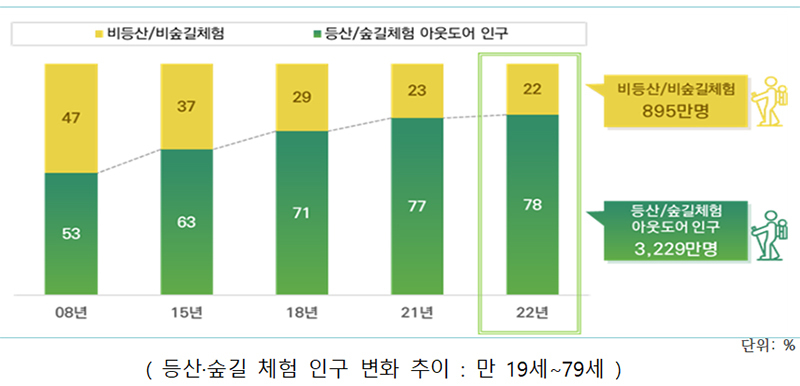우리나라 성인 열 명 중 여덟 명은 한 달에 한 번 이상 산에 가는 것으로 나타났다. 이미지 | 산림청
