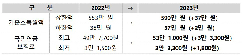 국민연금 기준소득월액 상·하한액이 오는 7월부터 상향조정된다. 이미지 | 보건복지부