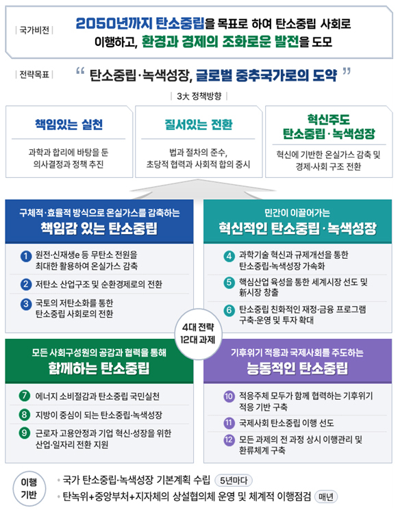정부가 탄소중립·녹색성장의 청사진을 내놓았다. 이미지 | 환경부