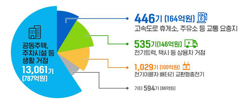 환경부가 전기차 충전 기반시설 1만 5665기를 전국 곳곳에 구축할 계획이다. 이미지 | 환경부