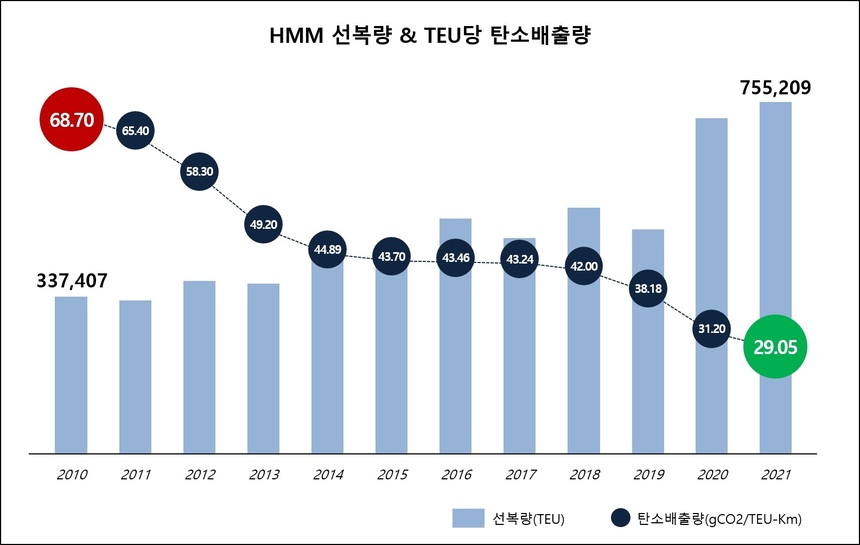 HMM이 10년 새 그간 탄소배출 의절반 가량을 줄인 것으로 나타났다. 
