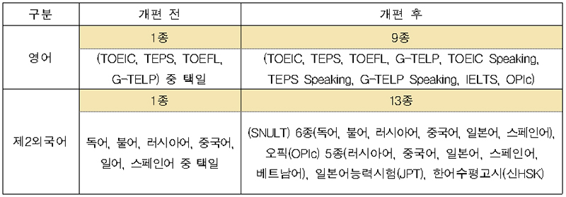 앞으로 공무원 시험뿐 아니라 공공기관 채용시험에서도 공인 어학성적을 최대 5년 동안 활용할 수 있게 된다. 이미지 | 인사혁신처