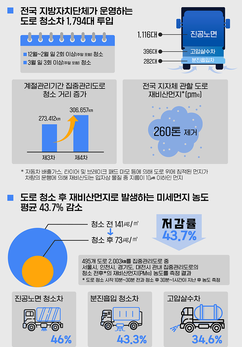 정부가 국내 미세먼지 유발 요인 중 대표적인 자동차 배기가스 등을 통한 미세먼지 감축을 위해 도로 집중 관리에 적극 나서기로 했다. 이미지 | 환경부