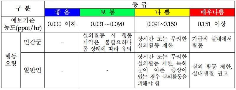 환경부가 오존 농도가 높아지는 시기인 5~8월 '고농도 오존 집중관리대책'을 추진한다. 이미지 | 환경부
