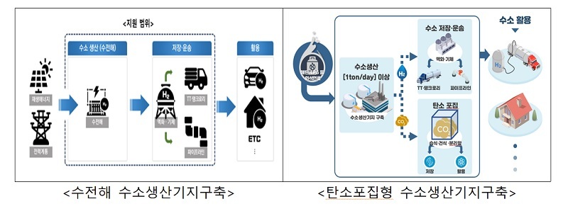 수(水)전해를 활용한 수소생산기지 2곳과 천연가스 개질을 통한 수소생산 과정에서 발생하는 이산화탄소를 포집하는 탄소포집형 수소생산기지 1곳 구축에 참여할 사업자를 모집한다. 이미지 | 산업통상자원부