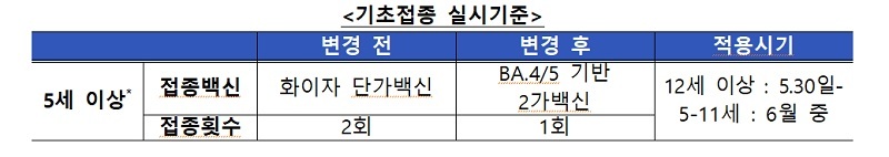 코로나19 백신 1차 혹은 2차 미접종자는 '2가 백신' 1회 접종만으로 기초접종을 완료할 수 있게 된다. 이미지 | 질병관리청