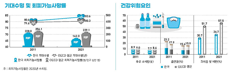우리나라 국민의 기대수명은 83.6년으로, OECD 국가 평균 80.3년보다 높아 상위권에 속한 것으로 나타났다. 이미지 | 보건복지부 