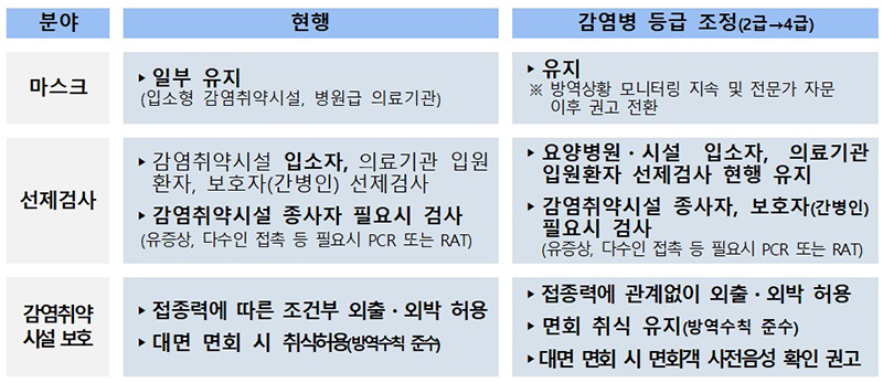 방역당국이 오는 31일을 기점으로 코로나19를 2급에서 4급 감염병으로 하향하고, 위기단계 조정 로드맵에 따른 2단계 조치를 시행하기로 했다. 이미지 | 질병관리청