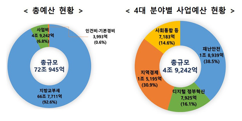 행정안전부는 주요 사업비 규모가 올해 4조 8145억 원 대비 1097억 원 늘어난 4조 9242억원을 2024년도 예산안으로 편성했다. 이미지 | 행정안전부