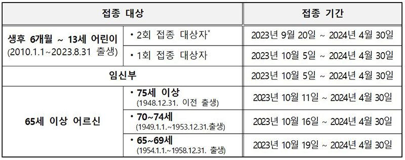올해 지속적으로 인플루엔자가 유행하고 있는 가운데, 9월부터 내년 4월 30일까지 어린이,임신부,어르신 대상 인플루엔자 무료접종이 실시된다. 이미지 | 질병관리청