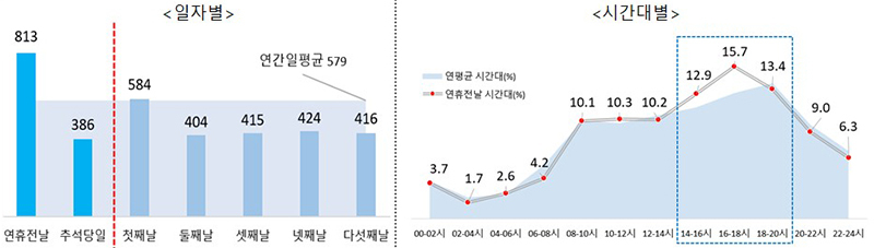 2018년부터 최근 5년간 추석 연휴에 발생한 교통사고 100건당 사상자수는 173.9명으로 평소 147.7명보다 26.2명 더 많은 것으로 나타나 추석 연휴 교통안전에 유의해야 한다. 사진 | 행정안전부 