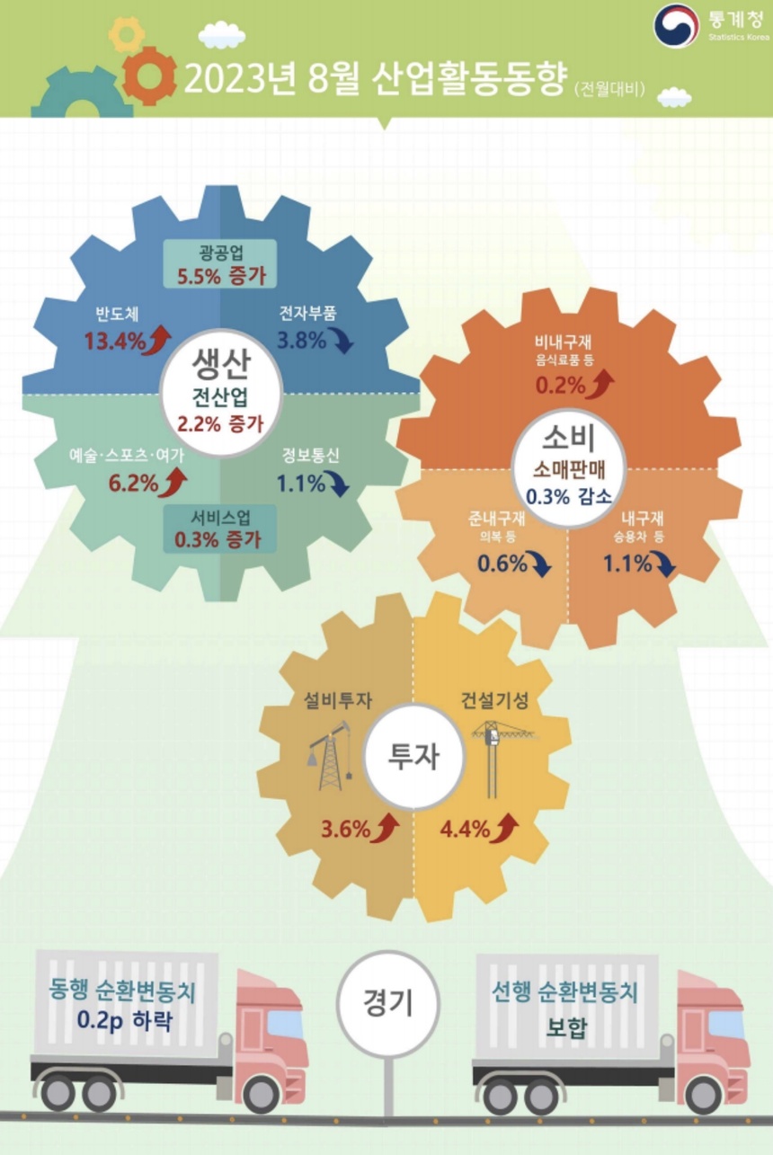 반도체 반등에 8월 산업생산 30개월 만에 최대폭 증가