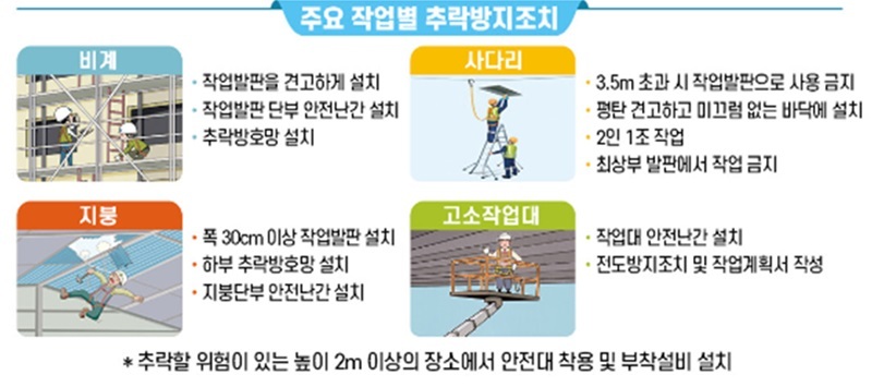 지난 2018년부터 지난 6월까지 중대재해로 숨진 노동자의 39%가 추락 사고로 목숨을 잃은 것으로 나타났다. 사진 | 고용노동부