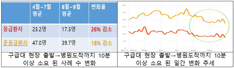 소방청은 대구 지역에서 시범운영 중인 '응급환자 이송지연 개선 대책' 시행 2개월 만에 '응급실 뺑뺑이' 사례가 26% 감소하며 가시적인 성과를 보이고 있다. 자료 | 소방청<br>