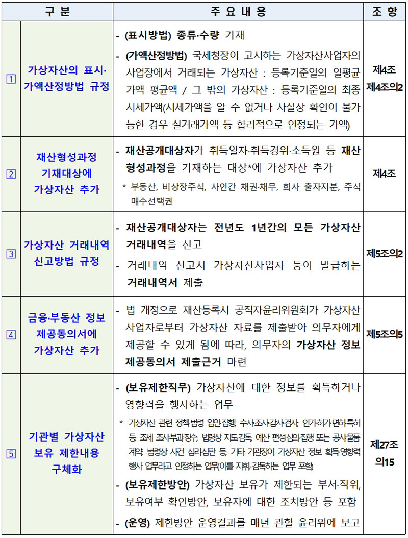 다음달부터 재산등록의무자인 4급 이상 공직자는 재산등록 때 보유한 가상자산의 종류와 수량을 구체적으로 명시해 신고해야 한다. 자료 | 인사혁신처
