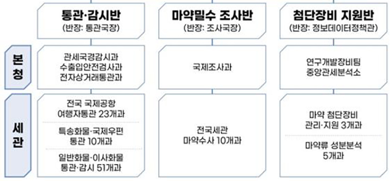 정부가 마약범죄 빈발지역에서의 입국자에 대해 전수조사를 실시키로 했다. 국무조정실