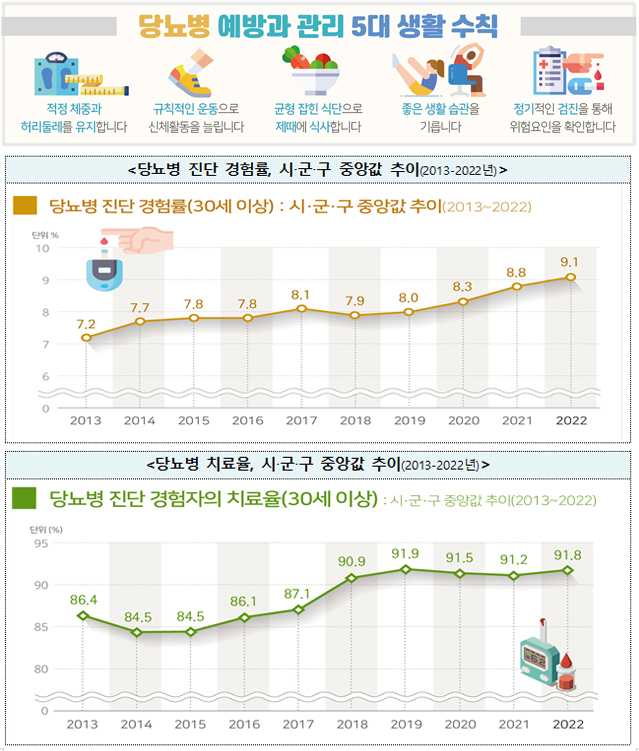 나와 가족의 건강지킴이, 당뇨병 예방관리 5대 수칙과 함께 하세요