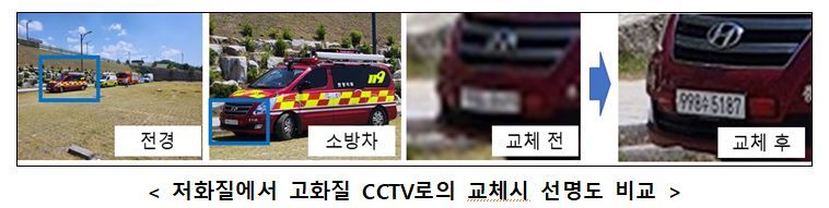 저화질 CCTV 6,106대 전면 교체, 국민안전 ‘선명’하게 지킨다. 자료 | 행정안전부