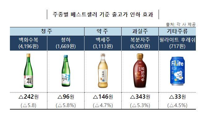 설 명절을 앞두고 차례주(酒) 가격이 내려간다. 자료 | 국세청 