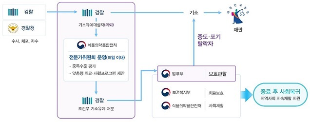 정부가 마약류 단순 투약사범에 대해 치료-재활 조건으로 기소유예를 확대키로 했다. 사진 | 식품의약품안전처